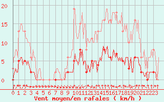 Courbe de la force du vent pour Tour-en-Sologne (41)