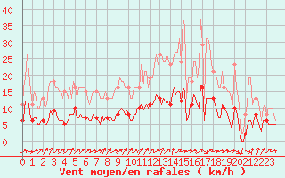 Courbe de la force du vent pour Lemberg (57)