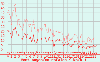 Courbe de la force du vent pour Saint-Saturnin-Ls-Avignon (84)