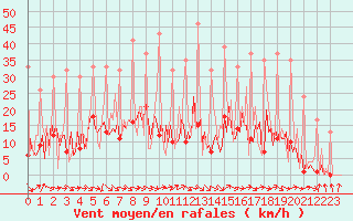 Courbe de la force du vent pour La Torre de Claramunt (Esp)