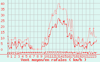 Courbe de la force du vent pour Eygliers (05)