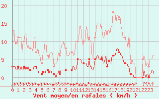 Courbe de la force du vent pour Herblay-sur-Seine (95)