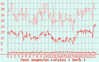 Courbe de la force du vent pour Cerisiers (89)