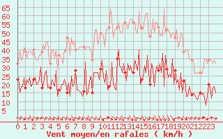 Courbe de la force du vent pour Narbonne-Ouest (11)