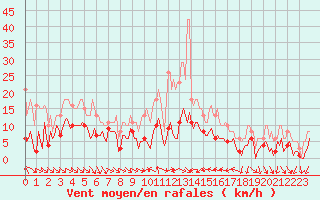 Courbe de la force du vent pour Xert / Chert (Esp)