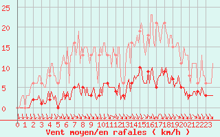 Courbe de la force du vent pour Herserange (54)