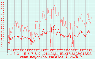 Courbe de la force du vent pour La Gente (71)