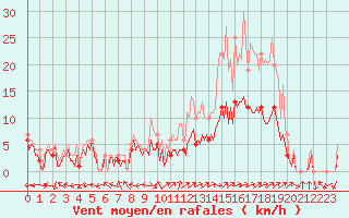 Courbe de la force du vent pour Moyen (Be)