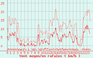 Courbe de la force du vent pour Le Luc (83)