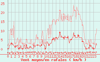 Courbe de la force du vent pour Verneuil (78)