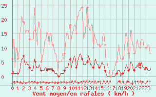 Courbe de la force du vent pour Cavalaire-sur-Mer (83)