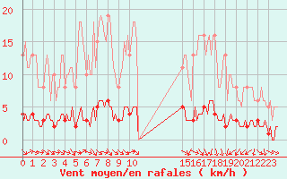Courbe de la force du vent pour Clermont de l