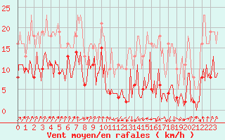 Courbe de la force du vent pour Engins (38)