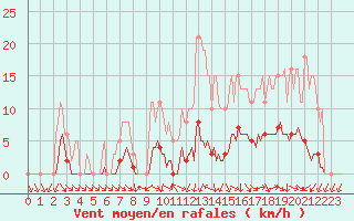 Courbe de la force du vent pour Le Mesnil-Esnard (76)