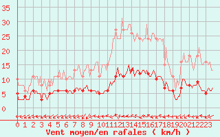 Courbe de la force du vent pour Nlu / Aunay-sous-Auneau (28)