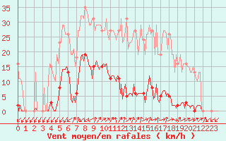 Courbe de la force du vent pour Saint-Nazaire-d