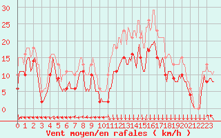 Courbe de la force du vent pour Castres-Nord (81)
