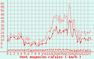 Courbe de la force du vent pour Thorrenc (07)