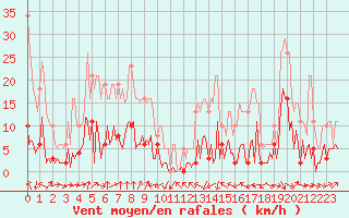 Courbe de la force du vent pour Engins (38)