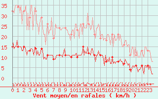 Courbe de la force du vent pour Courcouronnes (91)