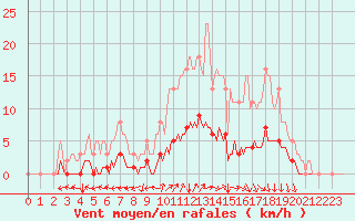 Courbe de la force du vent pour Saint-Sauveur (80)