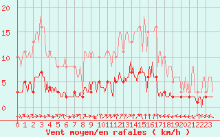 Courbe de la force du vent pour Tour-en-Sologne (41)