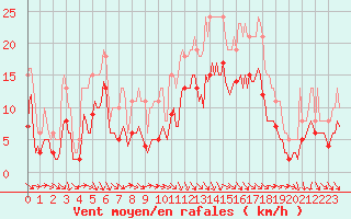 Courbe de la force du vent pour Castres-Nord (81)