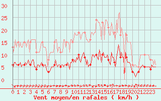 Courbe de la force du vent pour Merschweiller - Kitzing (57)