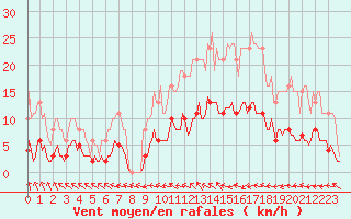 Courbe de la force du vent pour Saint-Philbert-de-Grand-Lieu (44)