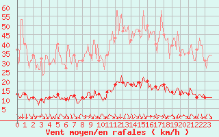 Courbe de la force du vent pour Isle-sur-la-Sorgue (84)