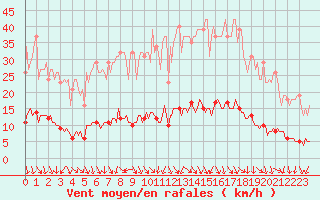 Courbe de la force du vent pour Isle-sur-la-Sorgue (84)