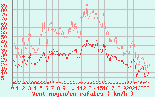 Courbe de la force du vent pour Cabestany (66)