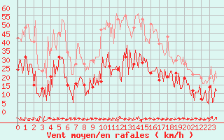 Courbe de la force du vent pour Narbonne-Ouest (11)