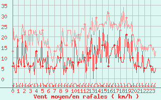 Courbe de la force du vent pour Frontenac (33)