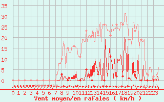 Courbe de la force du vent pour Les Pennes-Mirabeau (13)