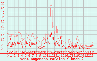 Courbe de la force du vent pour Besse-sur-Issole (83)