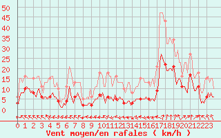 Courbe de la force du vent pour Bannay (18)