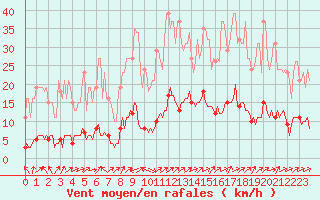 Courbe de la force du vent pour Vanclans (25)