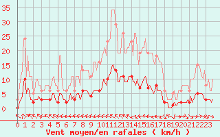 Courbe de la force du vent pour Pertuis - Le Farigoulier (84)