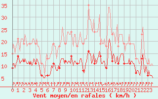 Courbe de la force du vent pour Bulson (08)