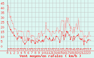 Courbe de la force du vent pour Brion (38)