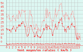 Courbe de la force du vent pour Castres-Nord (81)