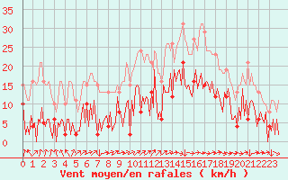 Courbe de la force du vent pour Saint-Yrieix-le-Djalat (19)