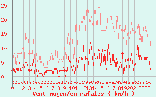 Courbe de la force du vent pour Challes-les-Eaux (73)