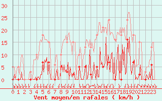 Courbe de la force du vent pour Mouilleron-le-Captif (85)
