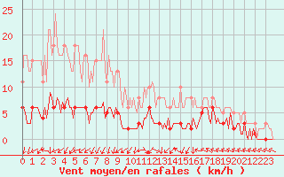 Courbe de la force du vent pour Saint-Laurent-du-Pont (38)