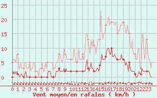 Courbe de la force du vent pour Thoiras (30)