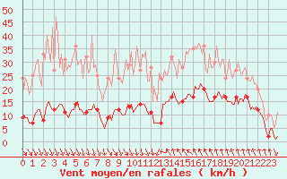 Courbe de la force du vent pour Saint-Cyprien (66)