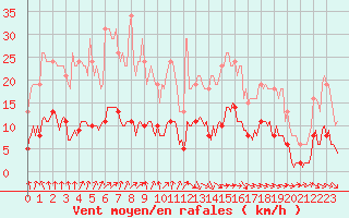 Courbe de la force du vent pour Courcouronnes (91)