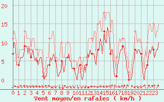 Courbe de la force du vent pour Vars - Col de Jaffueil (05)